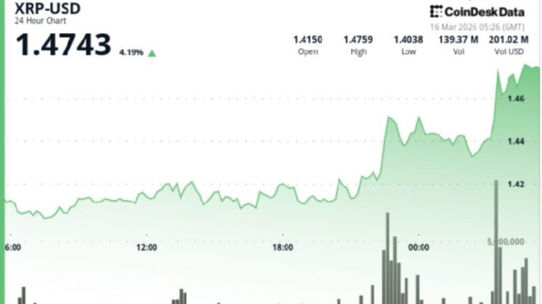XRP продовжує зростання на тлі руху ринку, очолюваного Bitcoin.