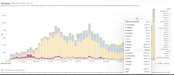 Обсяг торгів на DEX Solana досягнув максимуму за рік