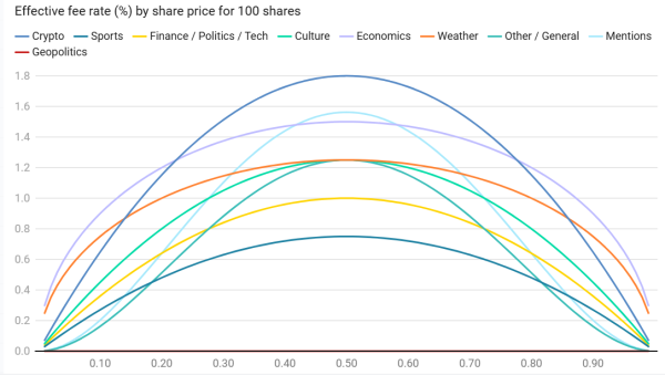 Нова структура комісій Polymarket
