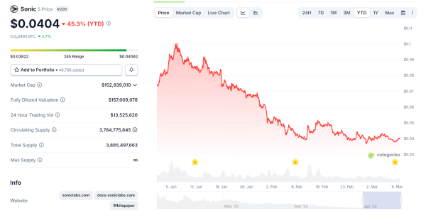 Токен Sonic втратив майже 50% вартості у 2026 році