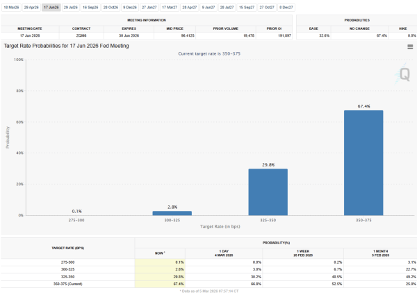 Графік ймовірності змін ставки ФРС за даними CME FedWatch Tool
