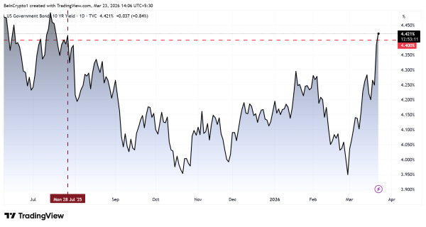 Прибутковість 10-річних держоблігацій США