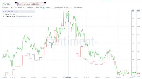 Ціна та відкритий інтерес