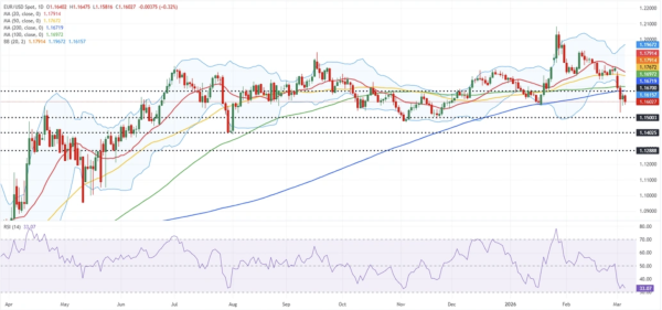 Графік EUR/USD з рівнями підтримки та опору