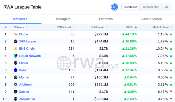 Зростання вартості RWA по мережах. Джерело: RWA.xyz