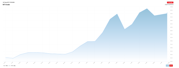 Динаміка цін на нафту від початку війни в Ірані