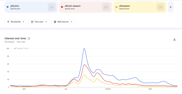 Пошуковий інтерес до ринку альткоїнів за даними Google.