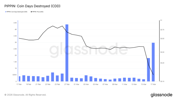 Індекс Coin Days Destroyed (CDD) для <span class=
