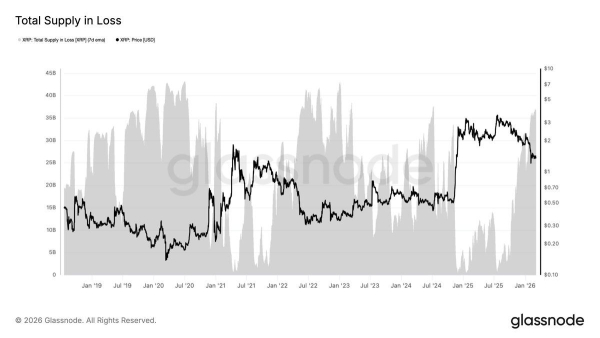 Графік: у збитку 36,8 млрд. токенів <span class=
