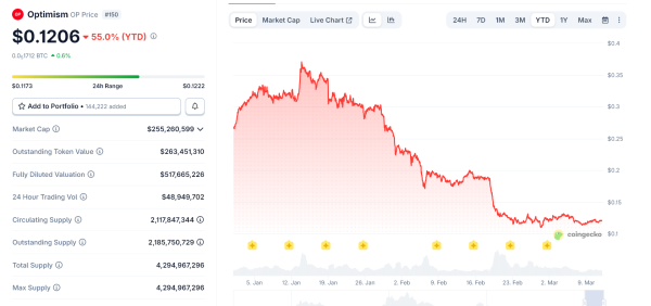 Графік ціни токена Optimism з початку року