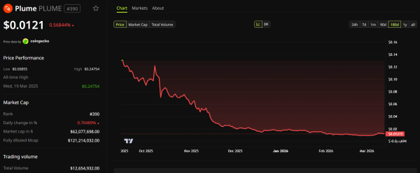 Динаміка ціни Plume. Джерело: BeInCrypto.
