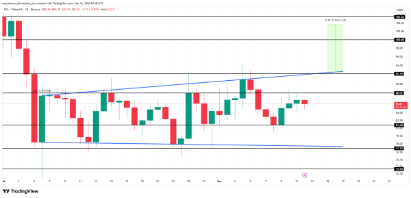 Аналіз ціни Solana.