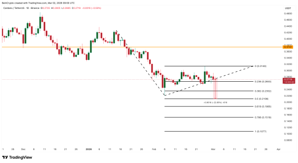 Аналіз ціни Cardano