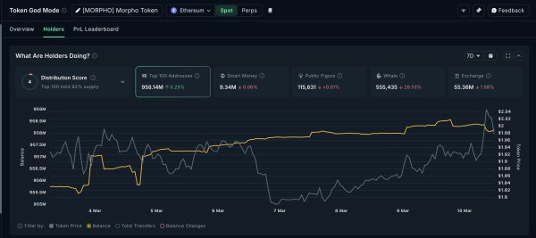 Продаж Morpho великими власниками