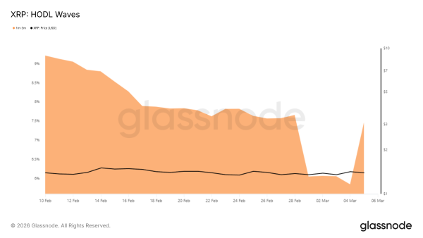 Динаміка HODL Waves по <span class=