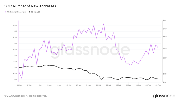 Нові адреси в мережі Solana