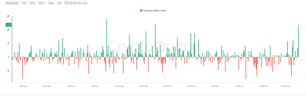 Чисті притоки стейблкоїнів на біржі