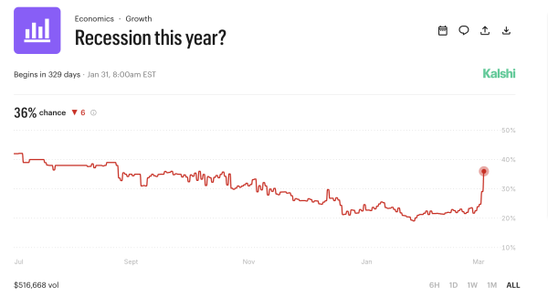 Рецесія у 2026 році