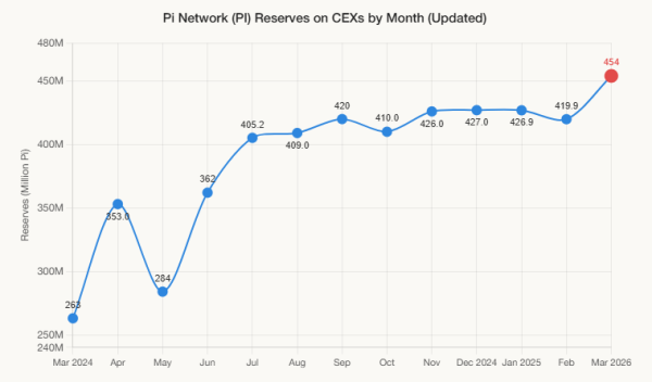 Резерви Pi на CEX. Джерело: Pisan