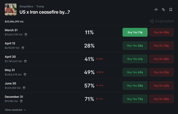 Одна з великих ставок на Polymarket з приводу війни в Ірані
