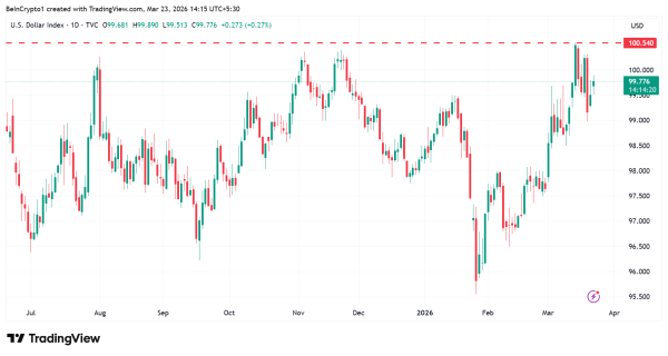 Динаміка індексу долара США (DXY)