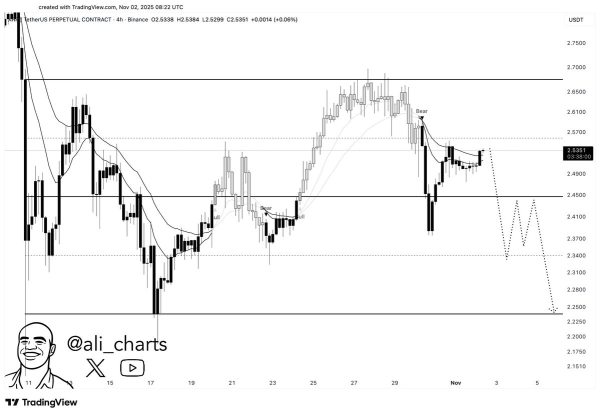 Ціна XRP на 4-годинному графіку
