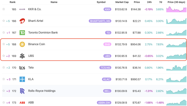 Позиція BNB проти традиційними корпораціями. Джерело: 8marketcap