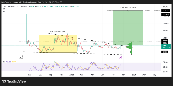 Bittensor (TAO) Price Performance
