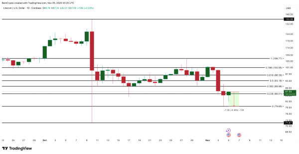 Аналіз цін LTC
