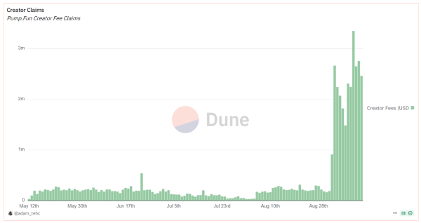 Доходи авторів на Pump.fun. Джерело: Dune.
