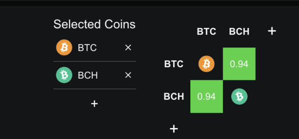 7-денна кореляція BCH-BTC