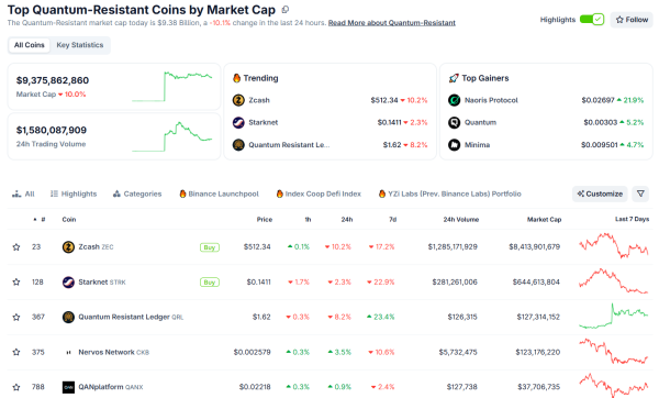 Ринкова вартість квантостійких токенів