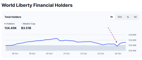 World Liberty Financial Holders. Source: CoinMarketCap.