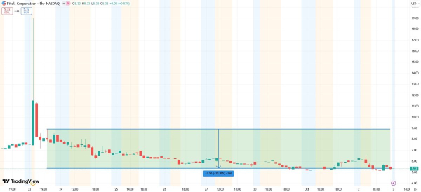 fitell-stock-price-3-Жовтень
