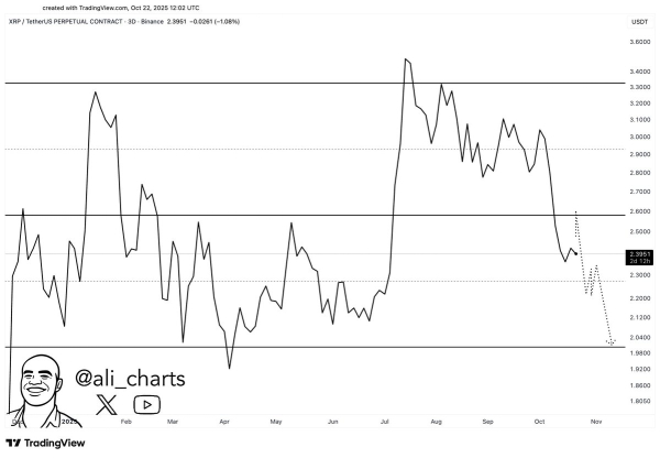 Ціна XRP у 3D-таймфреймі