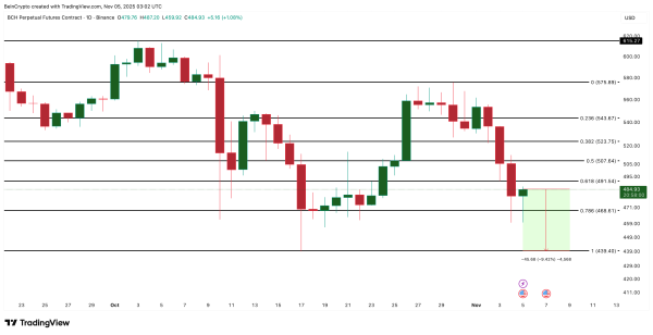 Аналіз ціни Bitcoin Cash