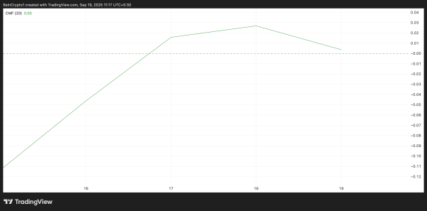 Графік CMF для XRP.
